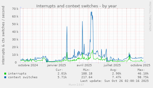 Interrupts and context switches