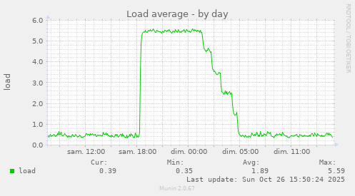 Load average