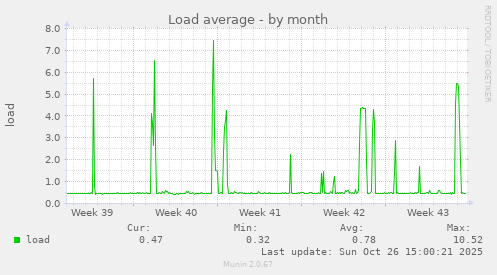Load average