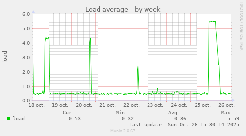 Load average