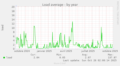 Load average