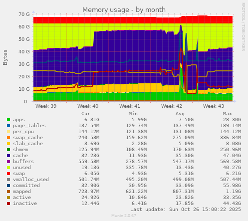 Memory usage