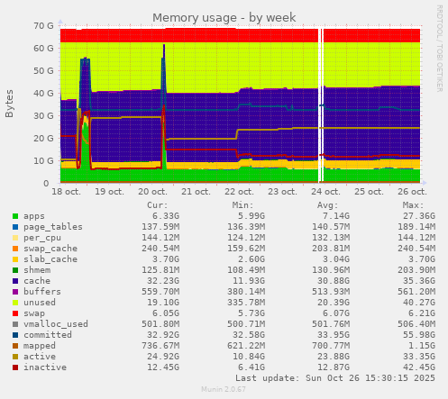 Memory usage