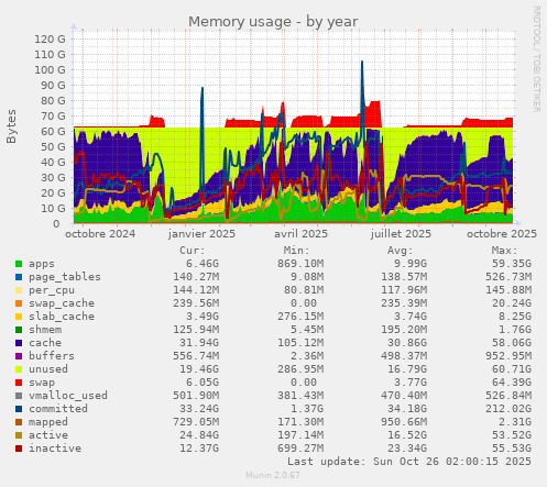 Memory usage