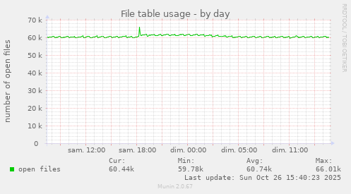 File table usage