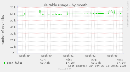 File table usage