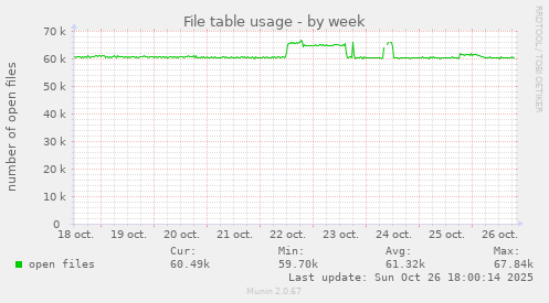 File table usage
