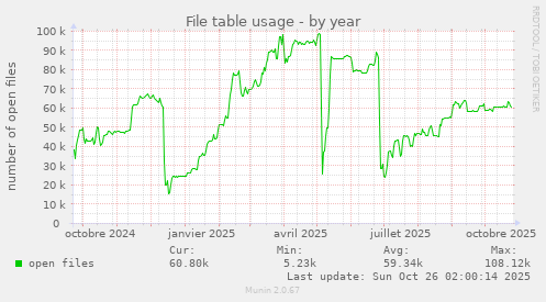 File table usage