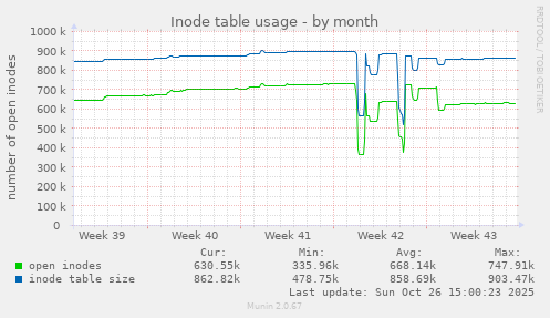Inode table usage