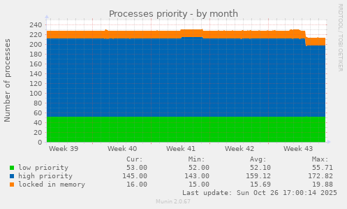 Processes priority