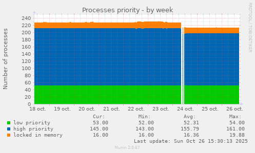 Processes priority