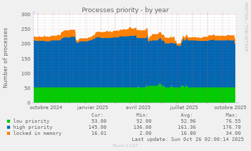 Processes priority