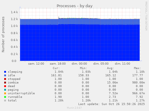 Processes