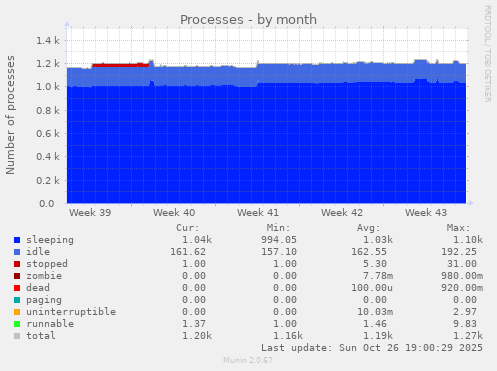 Processes