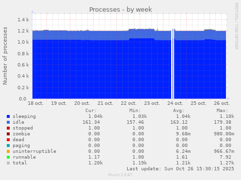 Processes