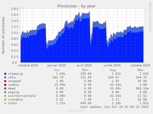 Processes