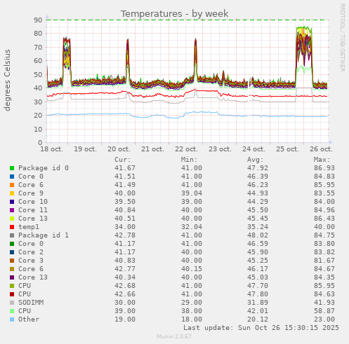Temperatures