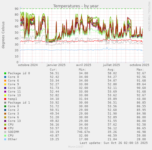 Temperatures