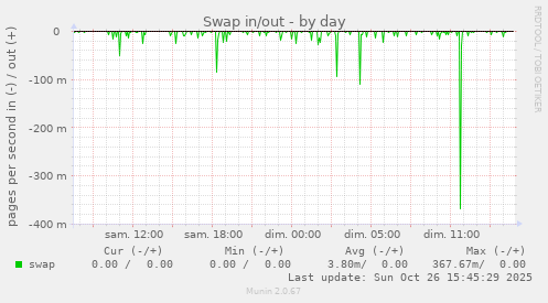 Swap in/out