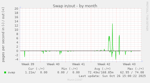 Swap in/out