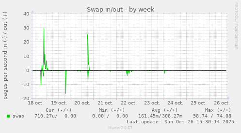 Swap in/out