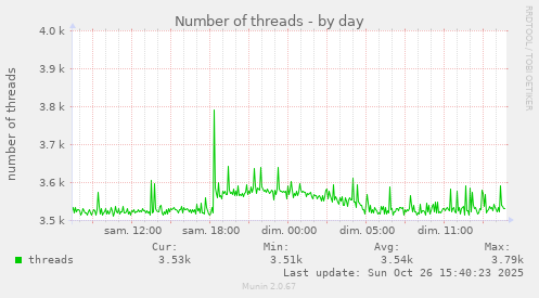 Number of threads