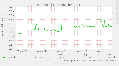 Number of threads