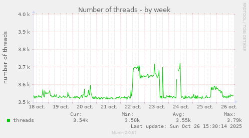 Number of threads