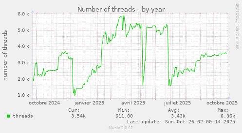 Number of threads