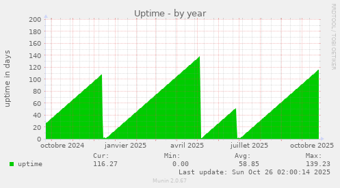 Uptime