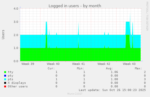 Logged in users