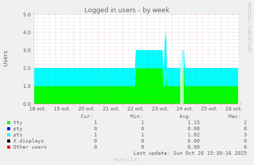Logged in users