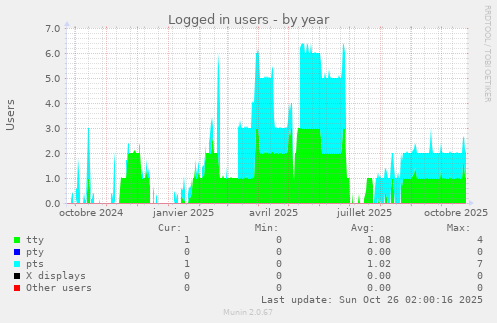 Logged in users