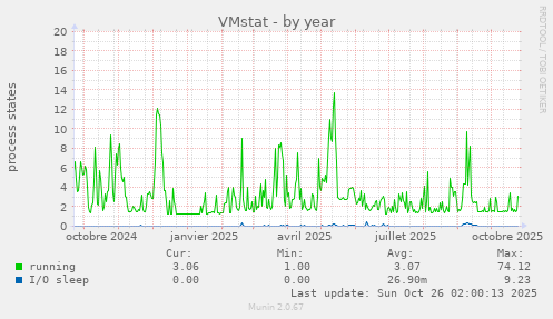 VMstat