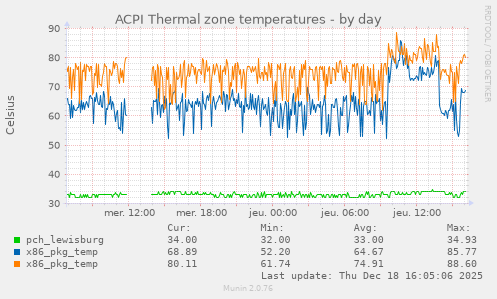 ACPI Thermal zone temperatures