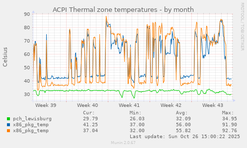 ACPI Thermal zone temperatures