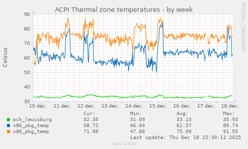 ACPI Thermal zone temperatures