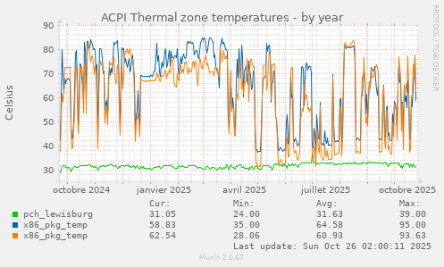 ACPI Thermal zone temperatures