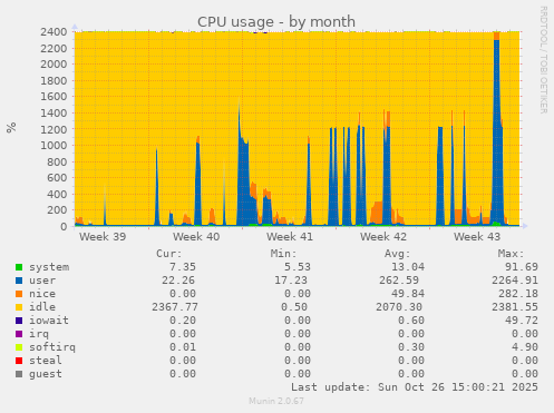 CPU usage