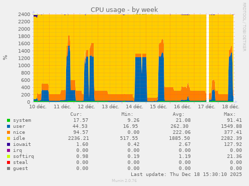 CPU usage