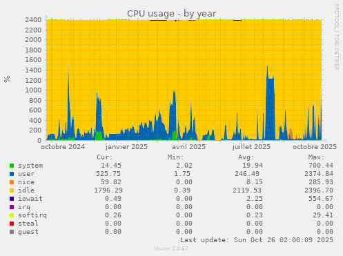 CPU usage