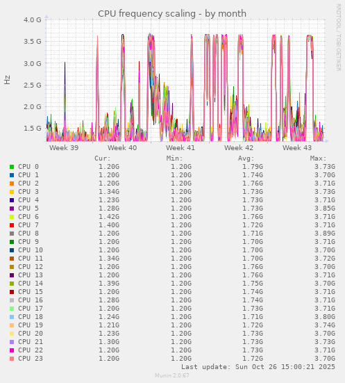 CPU frequency scaling