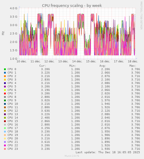 CPU frequency scaling