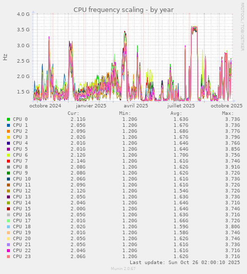 CPU frequency scaling