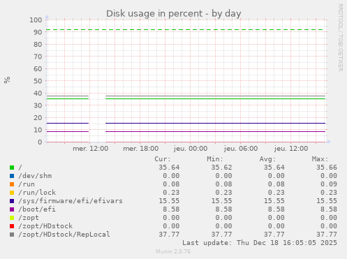 Disk usage in percent