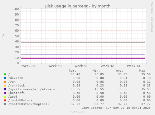 Disk usage in percent