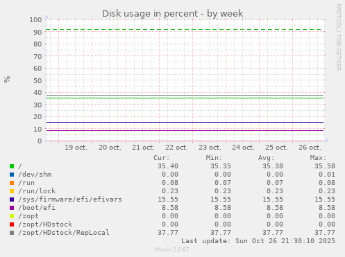 weekly graph