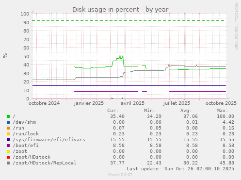 Disk usage in percent
