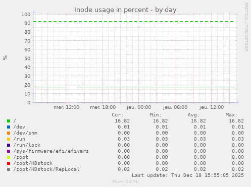 Inode usage in percent