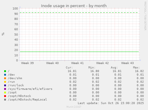 Inode usage in percent